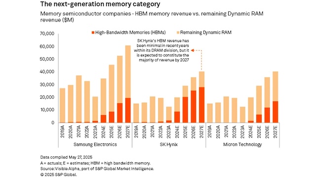 Выпуск HBM памяти основными мировыми производителями
