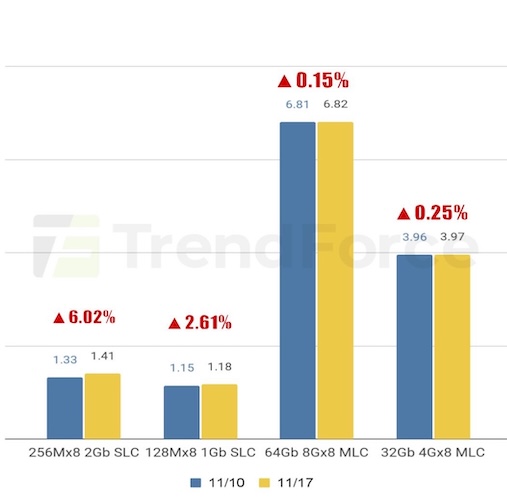 Рост цен на твердотельные накопители в октябре–ноябре 2025 года