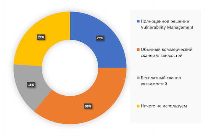 Что используется в вашей организации?