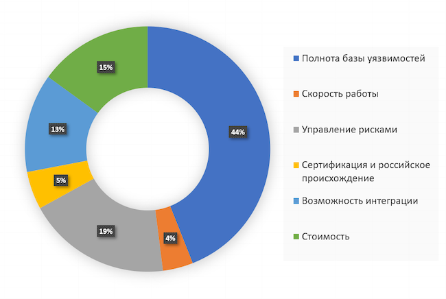 Что является для вас определяющим при выборе системы Vulnerability Management?