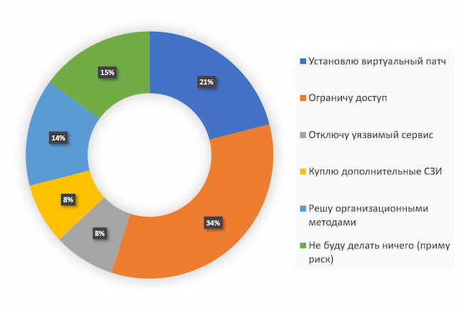 Что вы будете делать, если уязвимость невозможно закрыть обновлением?