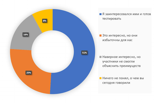 Каково ваше мнение относительно систем Vulnerability Management?