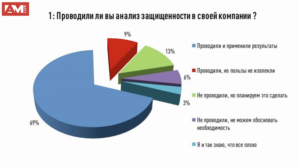 Вероятно разбор. Анализ защищённости предприятия. Анализ защищенности. Маус анализ защищённости.