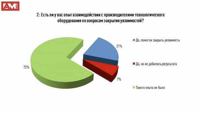 Есть ли у вас опыт взаимодействия с производителями технологического оборудования по вопросам закрытия уязвимостей