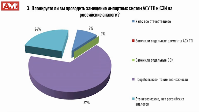 Планируете ли вы проводить замещение импортных систем АСУ ТП и СЗИ на российские аналоги