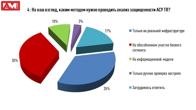 На ваш взгляд, каким методом нужно проводить анализ защищённости АСУ ТП