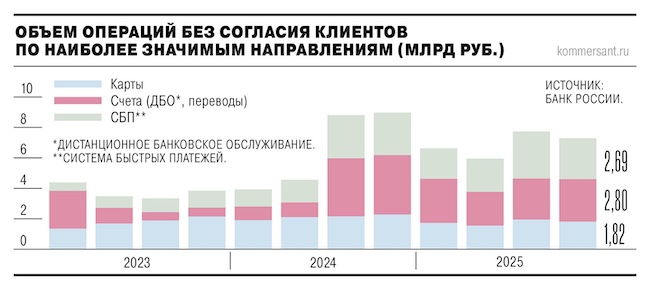 Объём операций без согласия клиентов за 2023–2025 гг.
