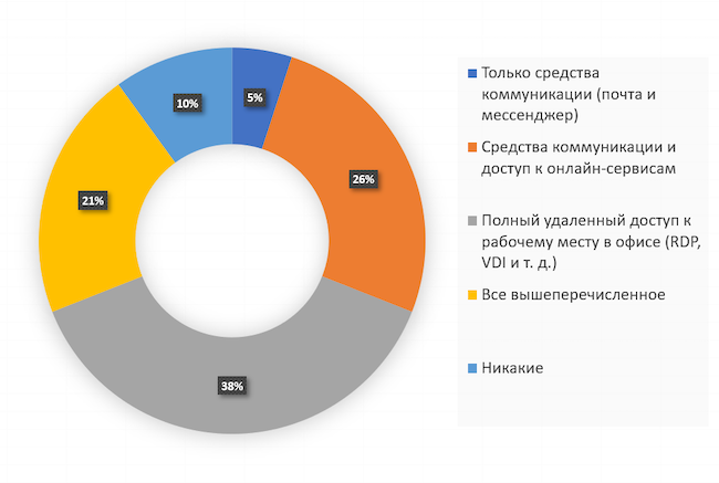 Какие ресурсы доступны сотрудникам при удалённой работе в вашей организации?