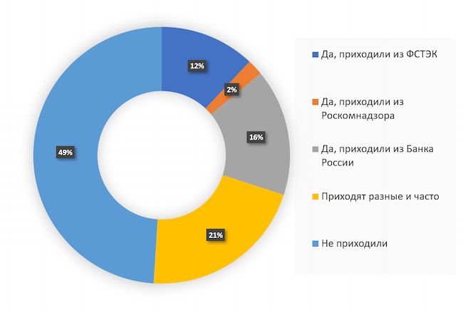 Проходила ли в вашей организации проверка со стороны регуляторов?