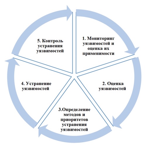 Процесс управления уязвимостями (источник: ФСТЭК РФ)