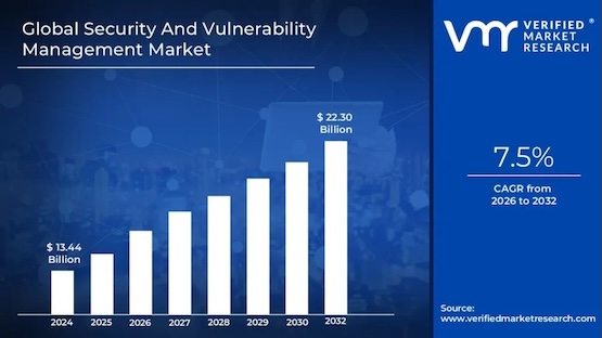 Прогноз роста рынка управления уязвимостями (источник: verifiedmarketresearch.com)