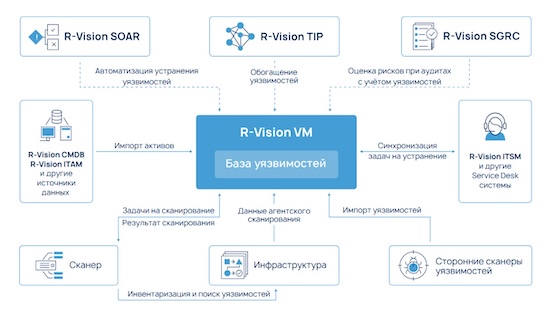 Источники для формирования базы уязвимостей R-Vision VM
