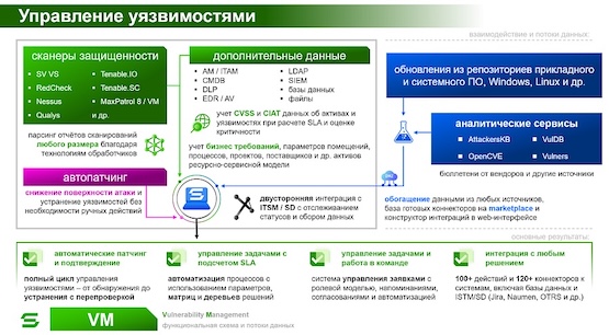 Схема процесса управления уязвимостями в Security Vision VM