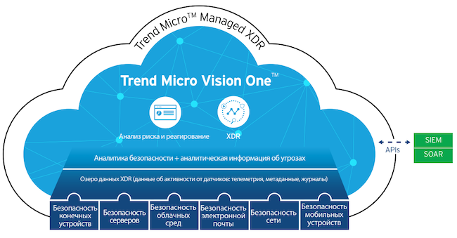Схема взаимодействия компонентов Trend Micro Vision One