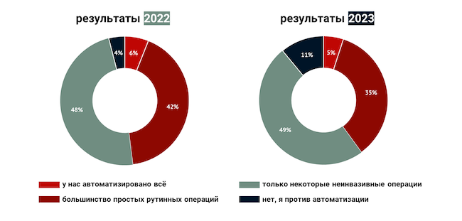 Какие процессы ИБ автоматизированы в вашей компании?