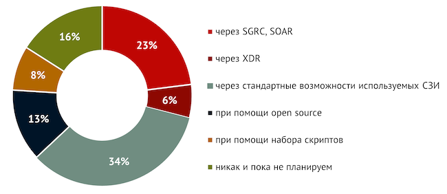 Как вы проводите или планируете проводить автоматизацию ИБ?