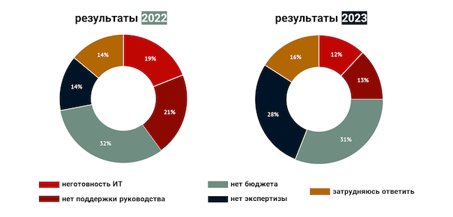 Что мешает вам внедрять автоматизацию ИБ?