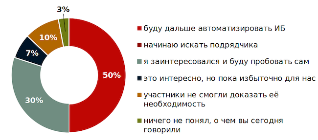 Каково ваше мнение относительно автоматизации ИБ после эфира?