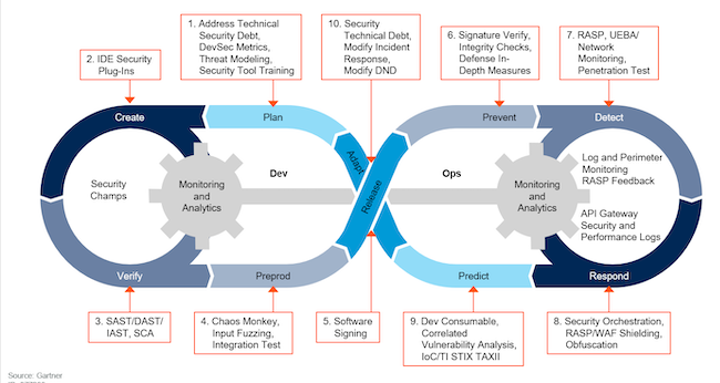 Процессы DevSecOps по версии Gartner