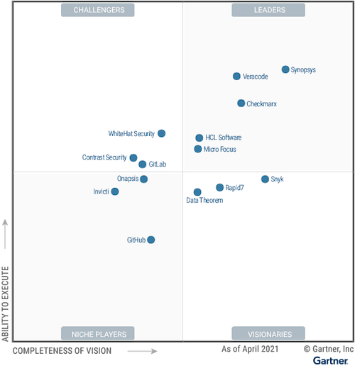 Квадрант Gartner для тестирования безопасности приложений