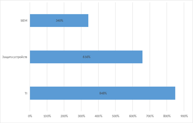 Системы, показавшие максимальный ROI, % Системы, показавшие максимальный ROI, %
