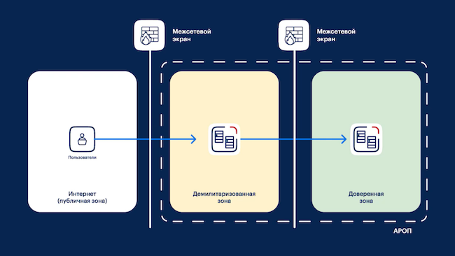 Схема работы «Аттестованного публичного облака» NGENIX Схема работы «Аттестованного публичного облака» NGENIX