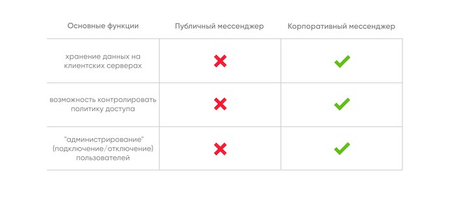 Классические отличия публичных мессенджеров от корпоративных