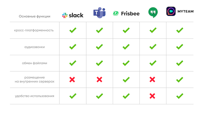Сравнение основных функций мессенджеров