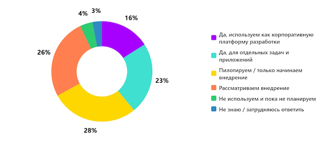 Используете ли вы платформу No-code / Low-code в своей компании? Используете ли вы платформу No-code / Low-code в своей компании?