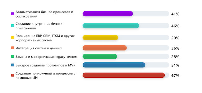 Для каких задач вам наиболее интересны платформы No-code / Low-code? Для каких задач вам наиболее интересны платформы No-code / Low-code?