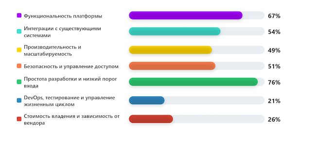 Что для вас важно при выборе платформы No-code / Low-code? Что для вас важно при выборе платформы No-code / Low-code?