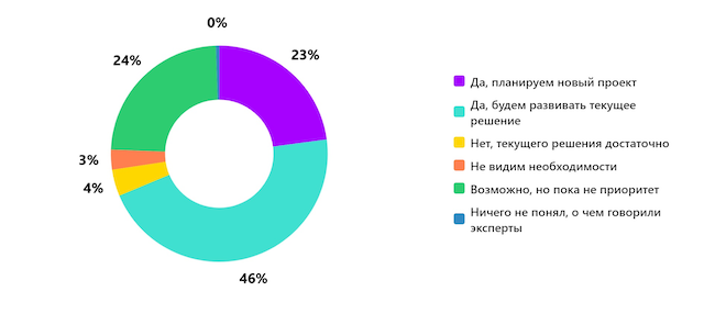 Планируете ли вы после эфира внедрять платформу No-code / Low-code? Планируете ли вы после эфира внедрять платформу No-code / Low-code?