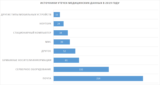 Источники утечек медицинских данных в 2019 году