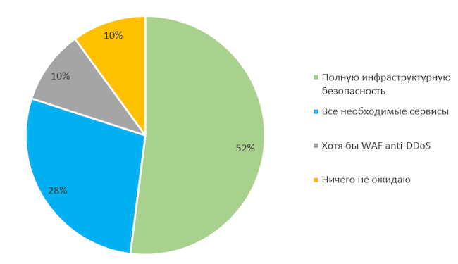 Что вы ожидаете от облачного провайдера в части предоставляемых сервисов безопасности