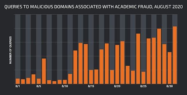 DNS-запросы к доменам категории «образовательного мошенничества» в августе 2020 г.