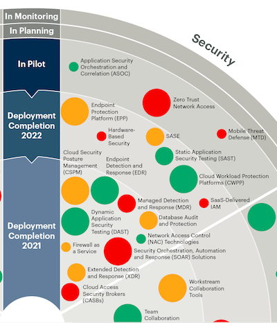 Перспективные технологии безопасности (по Gartner, 2022)