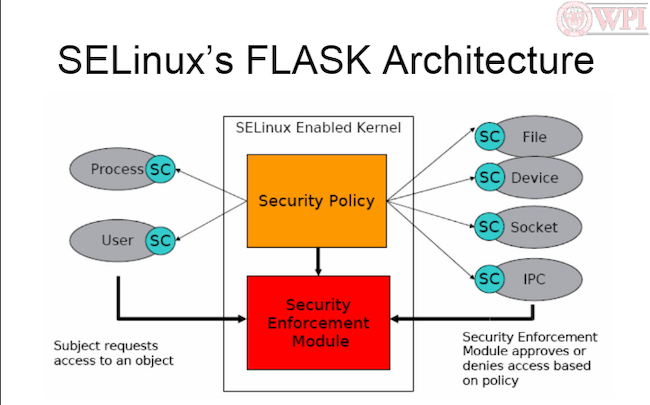 Прототип архитектуры FLASK для SELinux