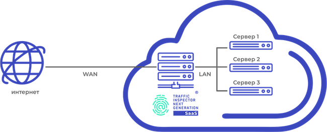 Пример размещения Traffic Inspector Next Generation SaaS в облачной инфраструктуре