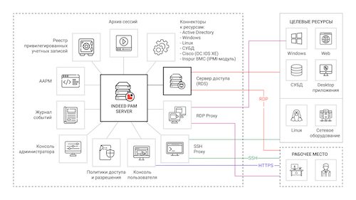 Концептуальная схема компонентов Indeed PAM