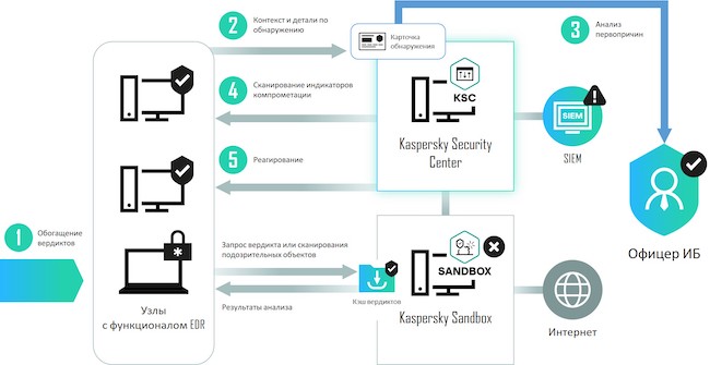 Схема работы решения «Kaspersky EDR для бизнеса Оптимальный»