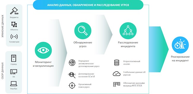 Схема работы решения Kaspersky EDR