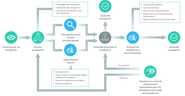 Схема централизованного реагирования на инциденты в Kaspersky EDR