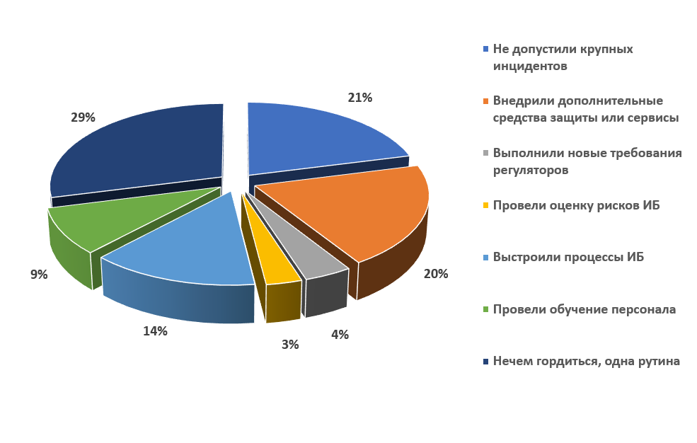 Статистика информационной безопасности 2021. Угрозы информационной безопасности 2021 год. Карта российского рынка информационной безопасности 2021. Рост угроз безопасности в интернете до 2021 года. Рынок ис