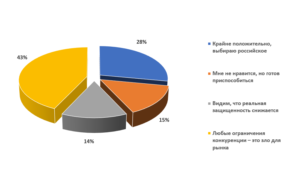 Информационного рынка россии. Рынок информационной безопасности. Информационная безопасность импортозамещение. Карта российского рынка информационной безопасности. АЙТИ рынок России.