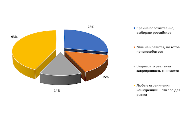 Как вы оцениваете результаты импортозамещения на рынке ИБ в России