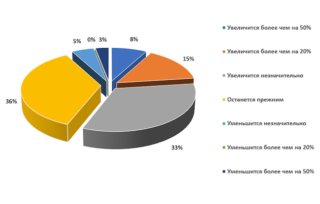 Как изменится бюджет на ИБ в вашей организации в 2022 году