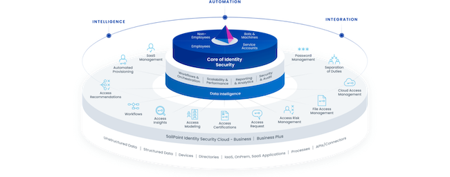 Концептуальная схема решения SailPoint IdentityIQ