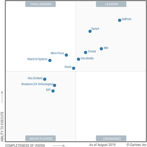 «Магический квадрант» Gartner в сегменте Identity Governance & Administration по состоянию на август 2019 года