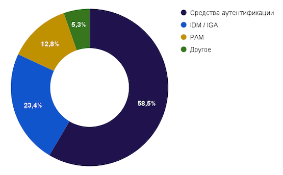 Российский рынок управления доступом и учётными записями по сегментам в 2020 году