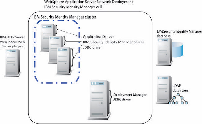 Схема работы IBM Security Identity Manager